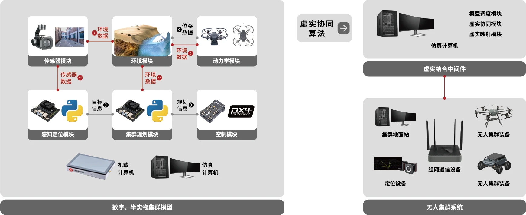 虚实结合协同算法研发与验证 – 飞思实验室